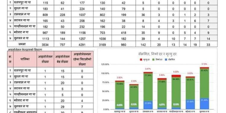 पश्चिम नवलपरासीमा कोरोना संक्रमित निको हुनेको संख्या बढदै