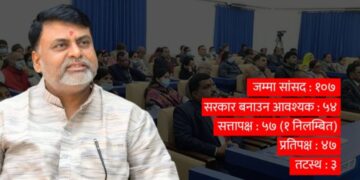 मधेशका मुख्यमन्त्रीलाई विश्वासको मतमा रोक्ने दाउमा कांग्रेस–एमाले